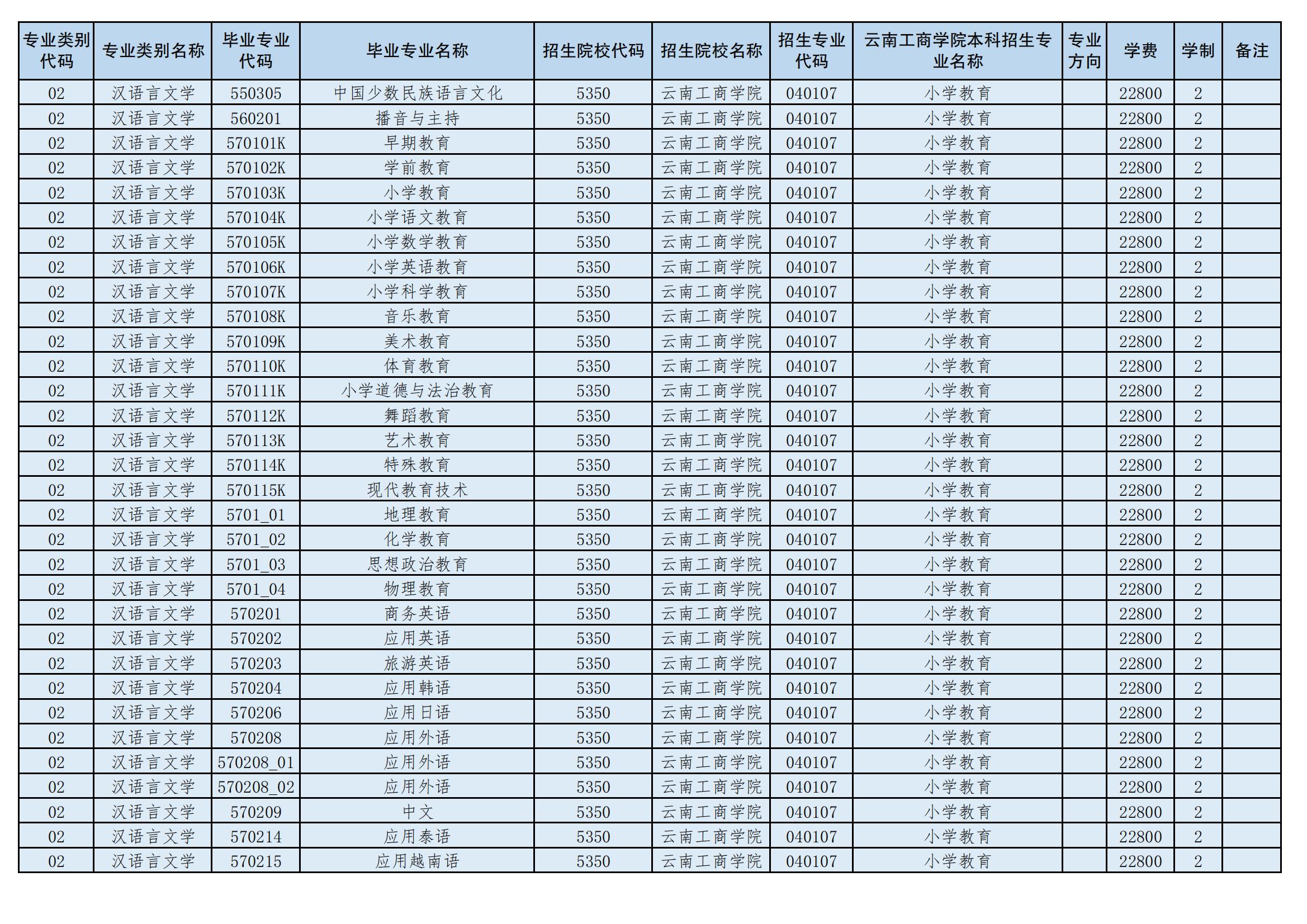 2024年云南工商學(xué)院專升本招生專業(yè)