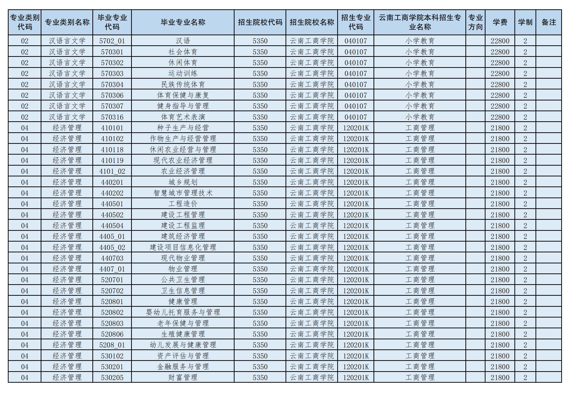 2024年云南工商學(xué)院專升本招生專業(yè)