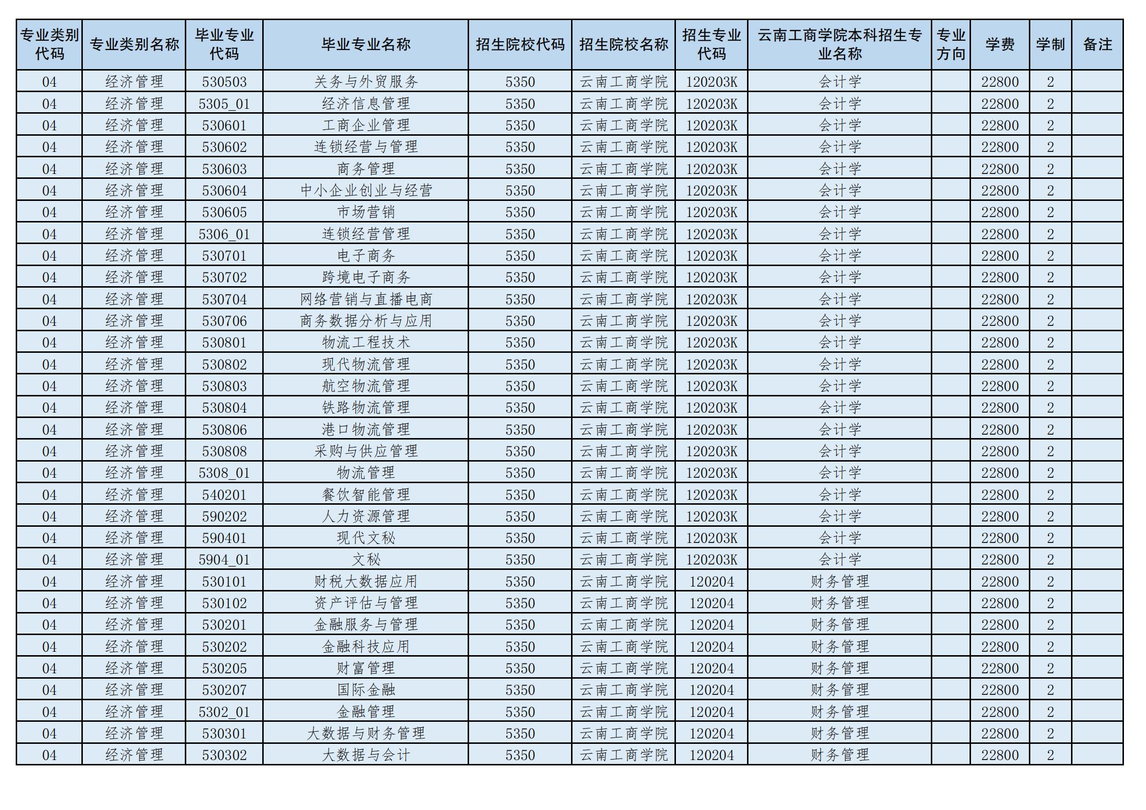 2024年云南工商學(xué)院專升本招生專業(yè)