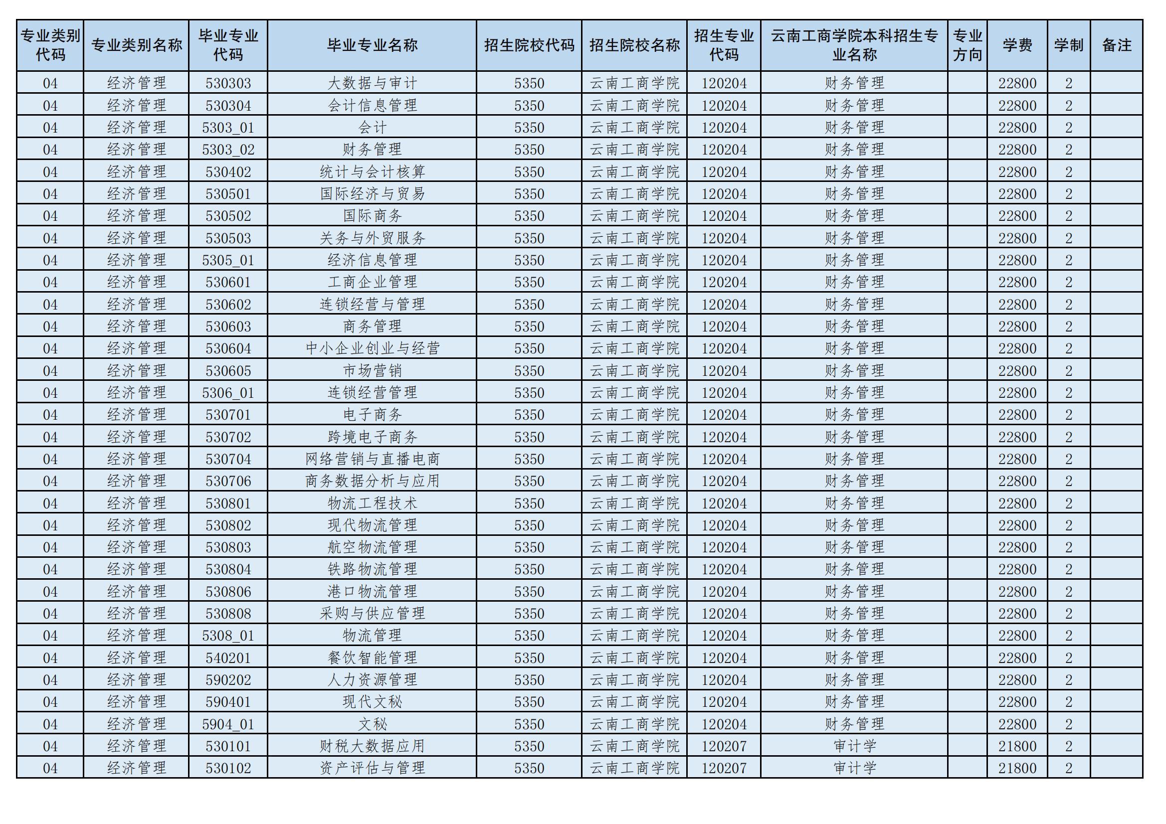 2024年云南工商學(xué)院專升本招生專業(yè)