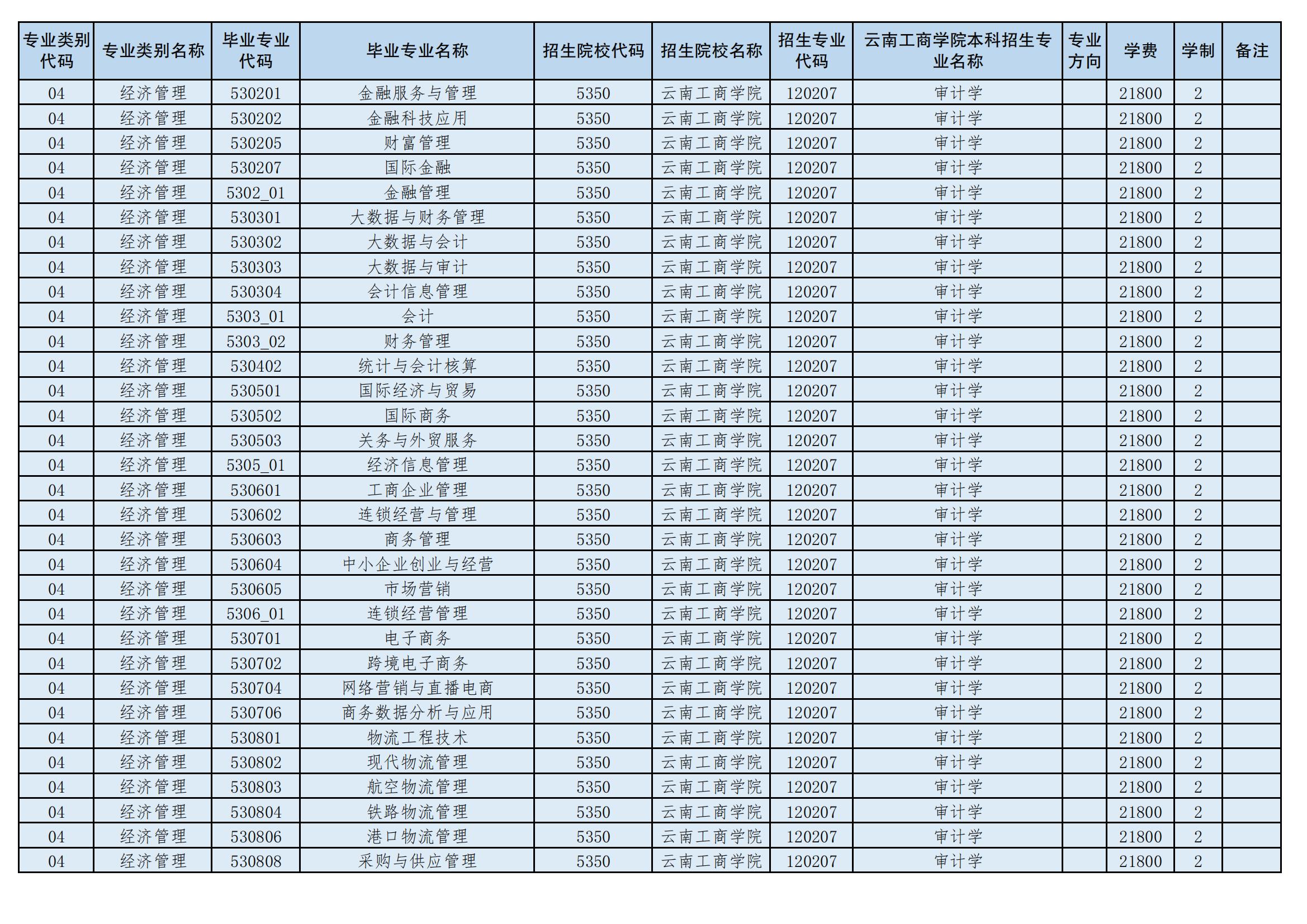 2024年云南工商學(xué)院專升本招生專業(yè)