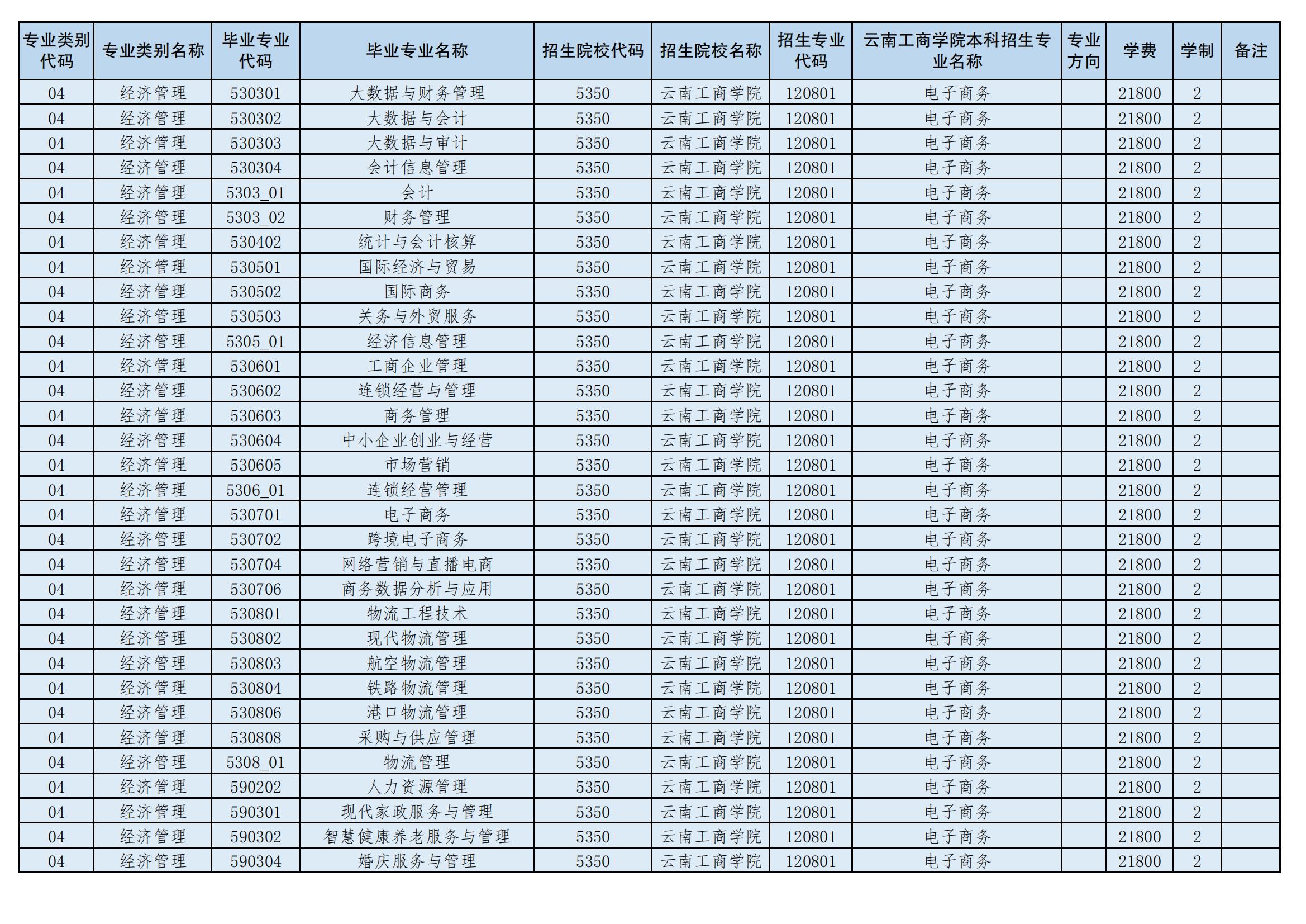 2024年云南工商學(xué)院專升本招生專業(yè)