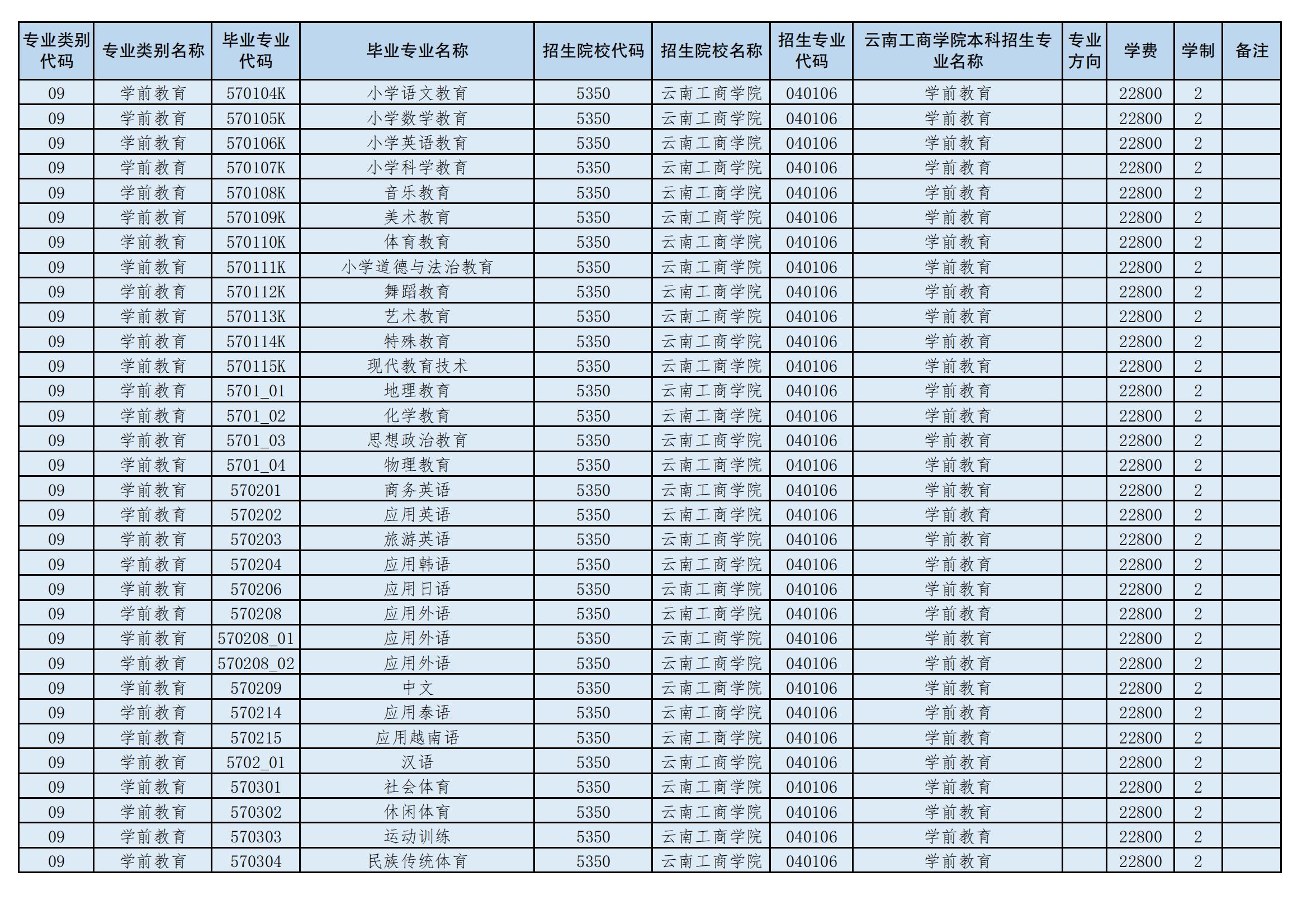 2024年云南工商學(xué)院專升本招生專業(yè)