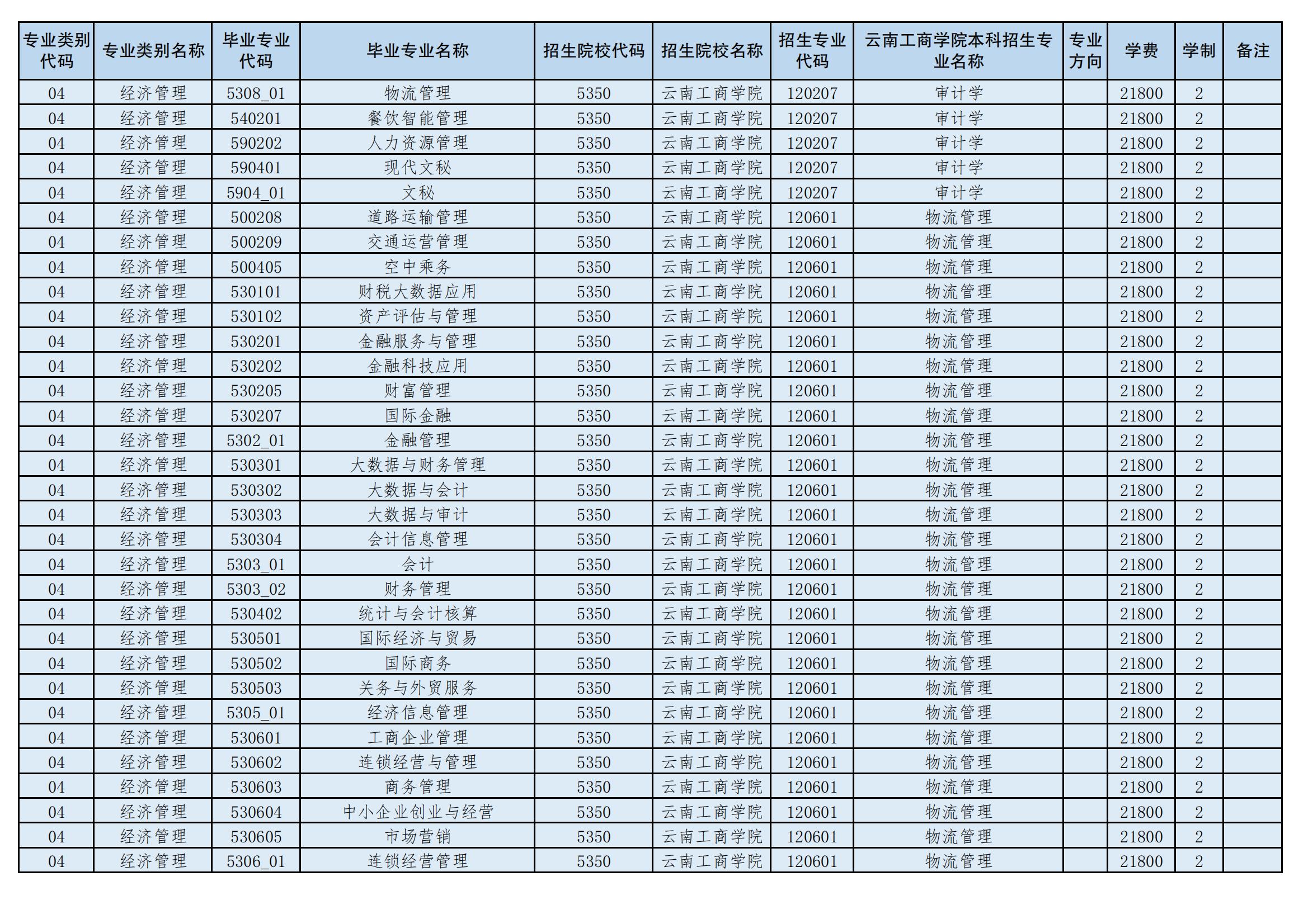 2024年云南工商學(xué)院專升本招生專業(yè)