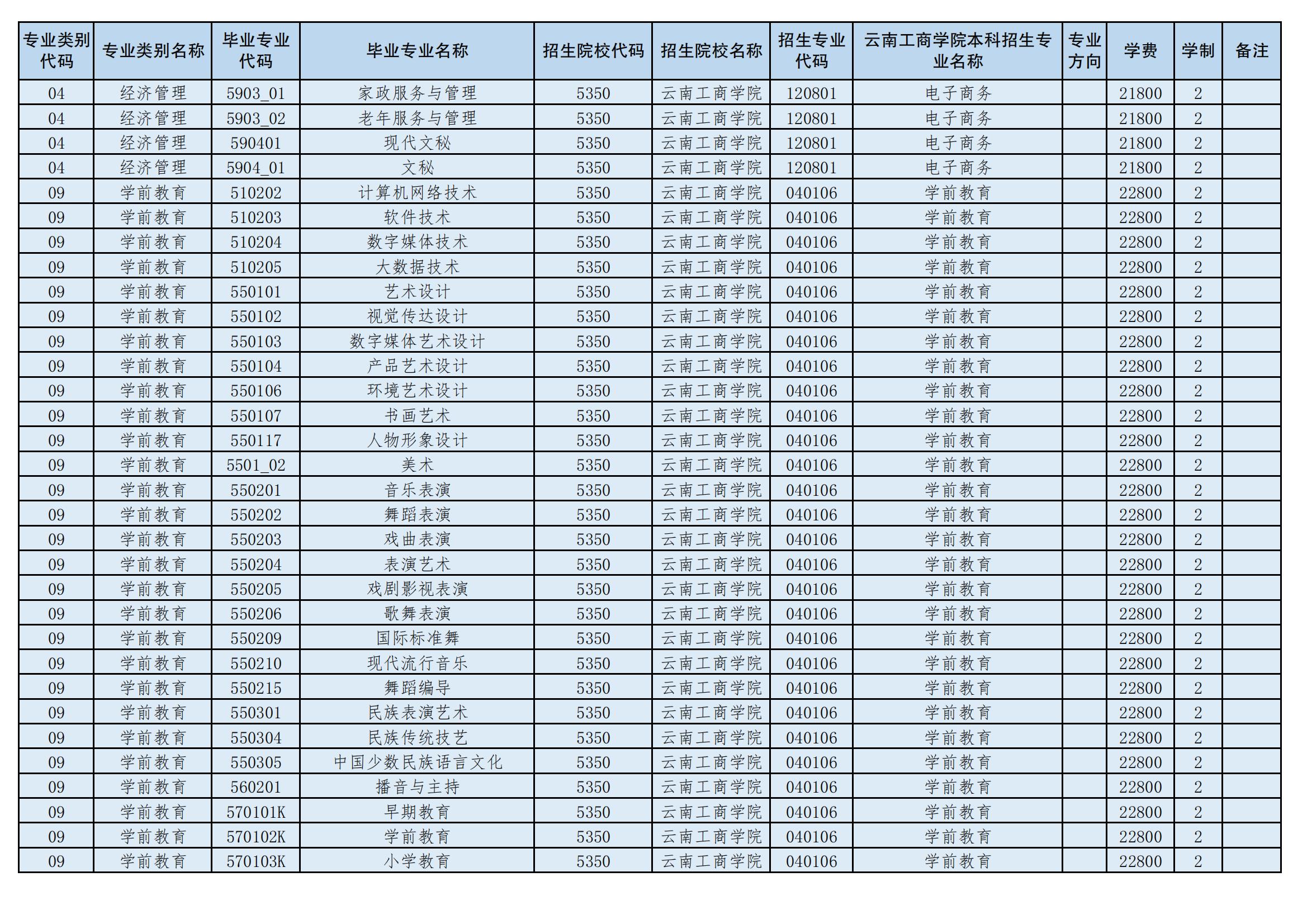 2024年云南工商學(xué)院專升本招生專業(yè)