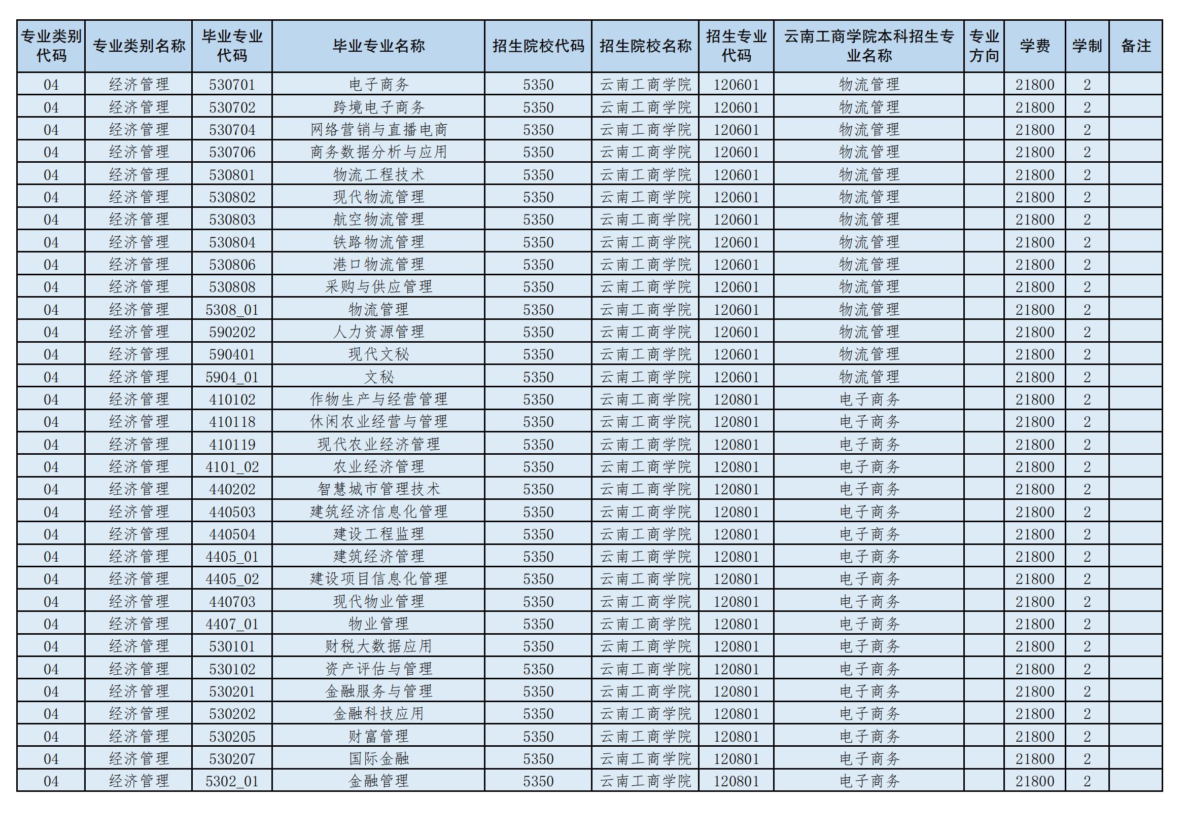 2024年云南工商學(xué)院專升本招生專業(yè)