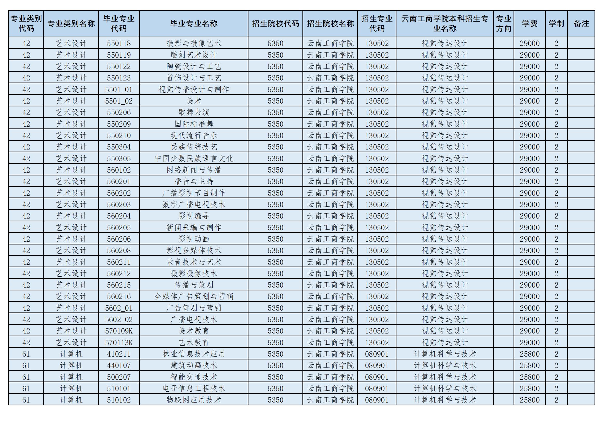 2024年云南工商學(xué)院專升本招生專業(yè)
