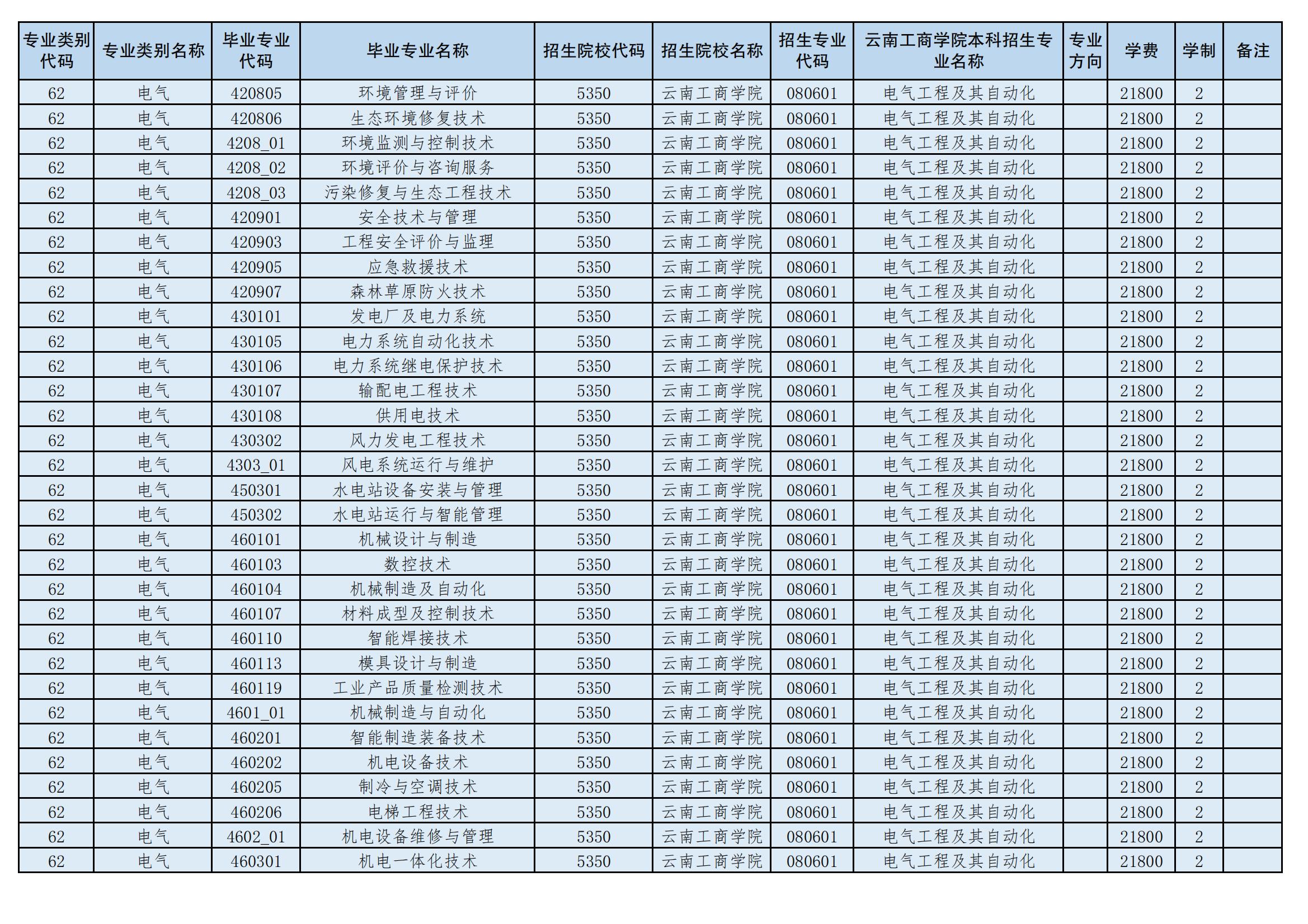 2024年云南工商學(xué)院專升本招生專業(yè)