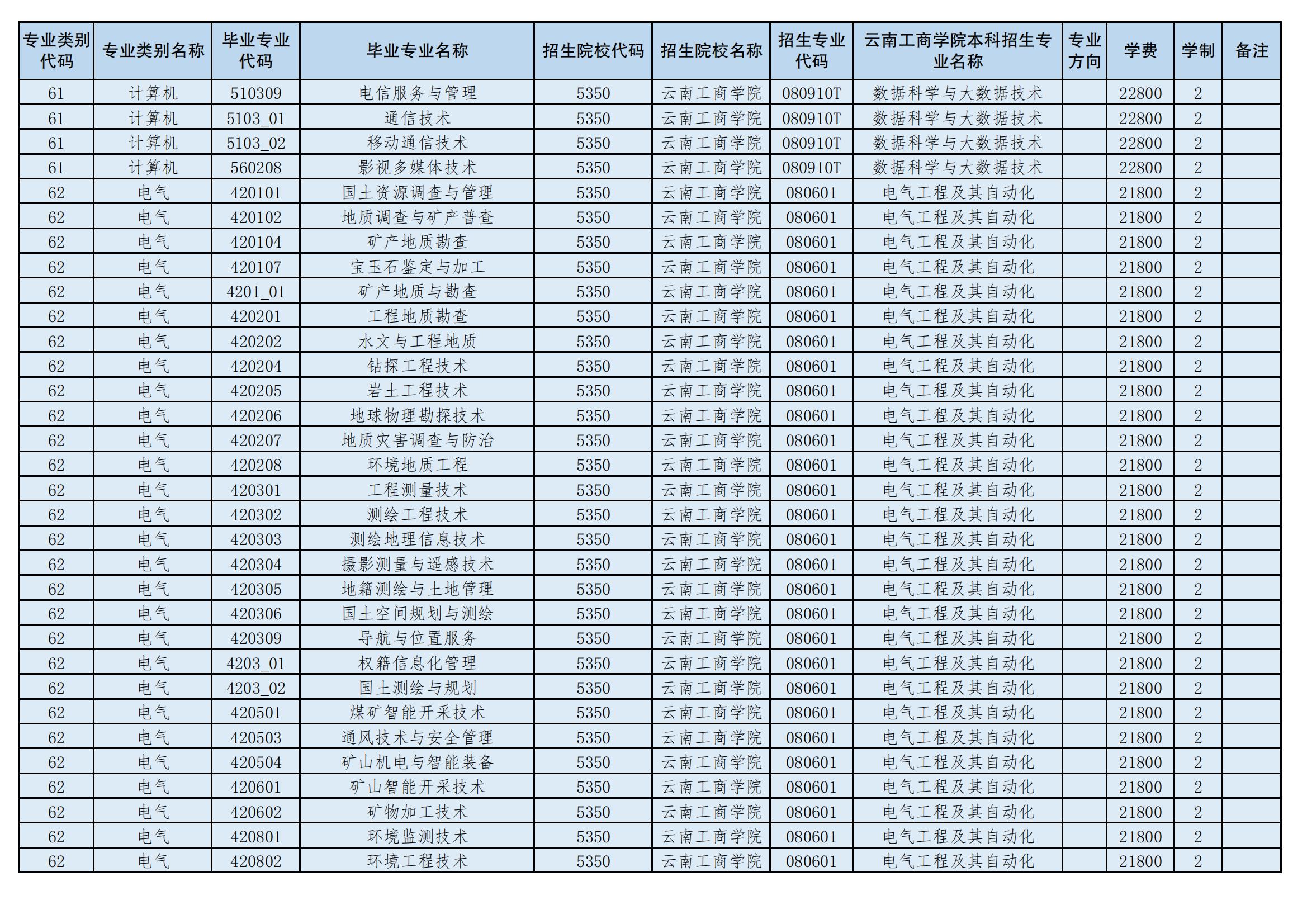2024年云南工商學(xué)院專升本招生專業(yè)