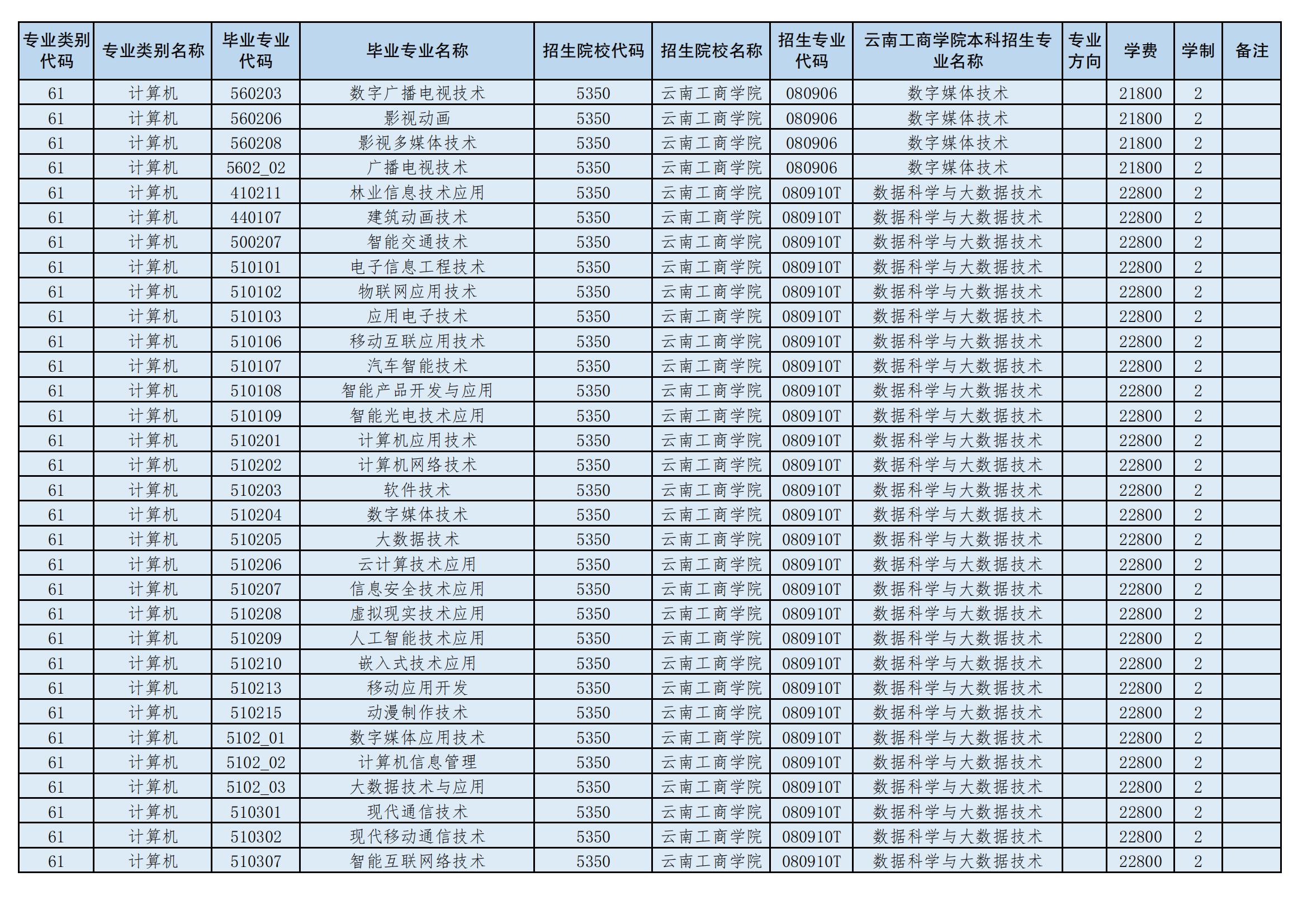 2024年云南工商學(xué)院專升本招生專業(yè)