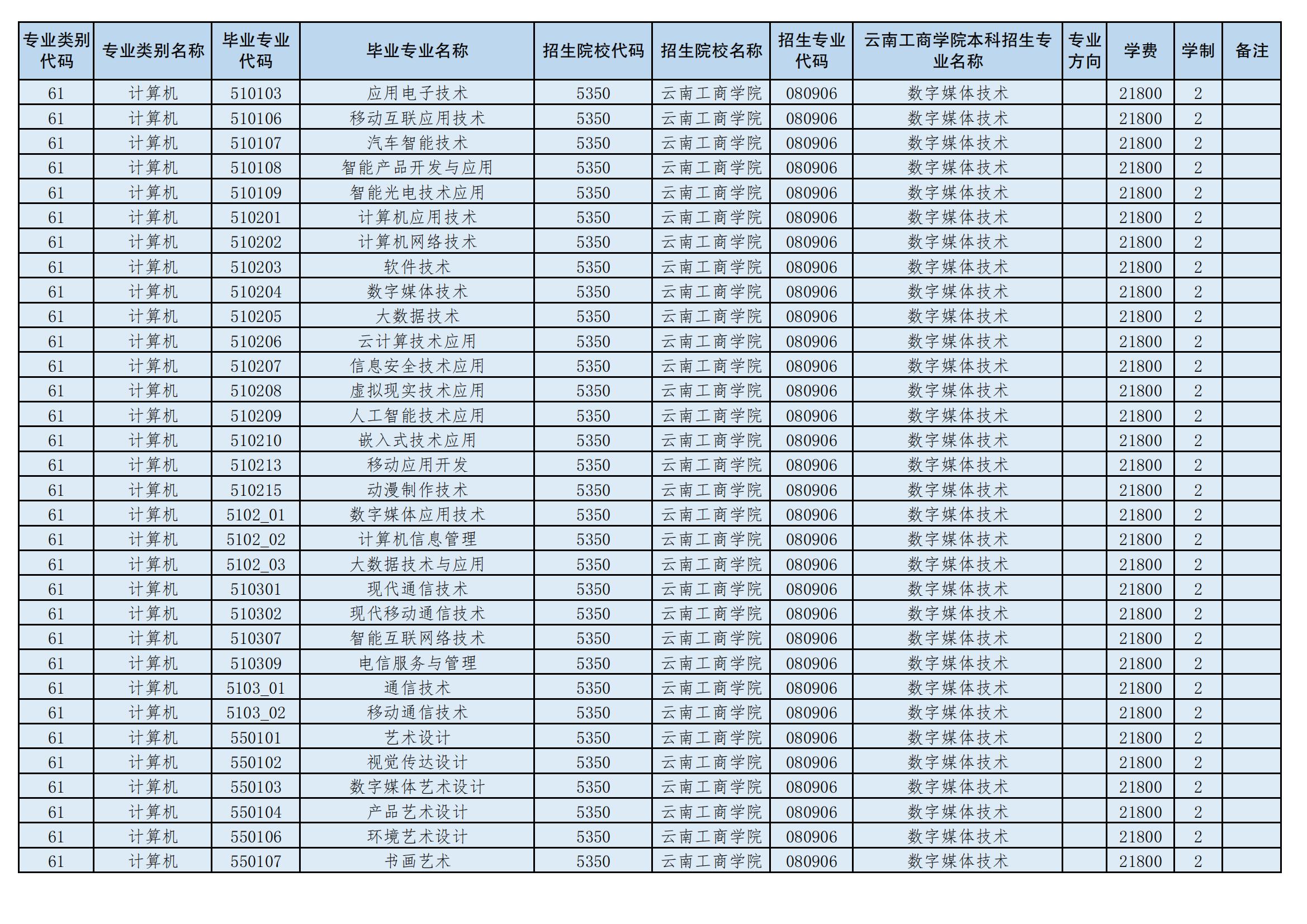 2024年云南工商學(xué)院專升本招生專業(yè)