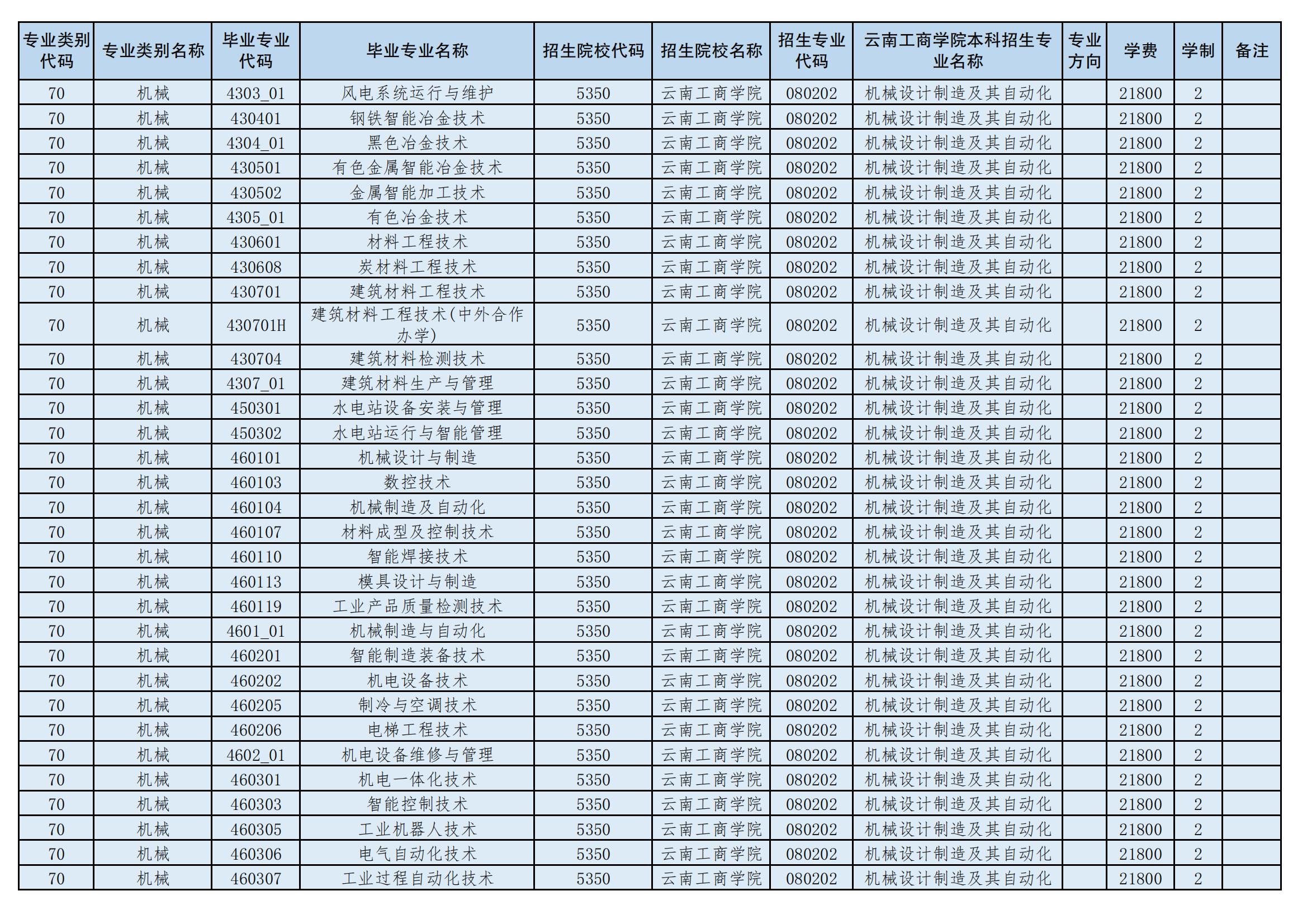 2024年云南工商學(xué)院專升本招生專業(yè)