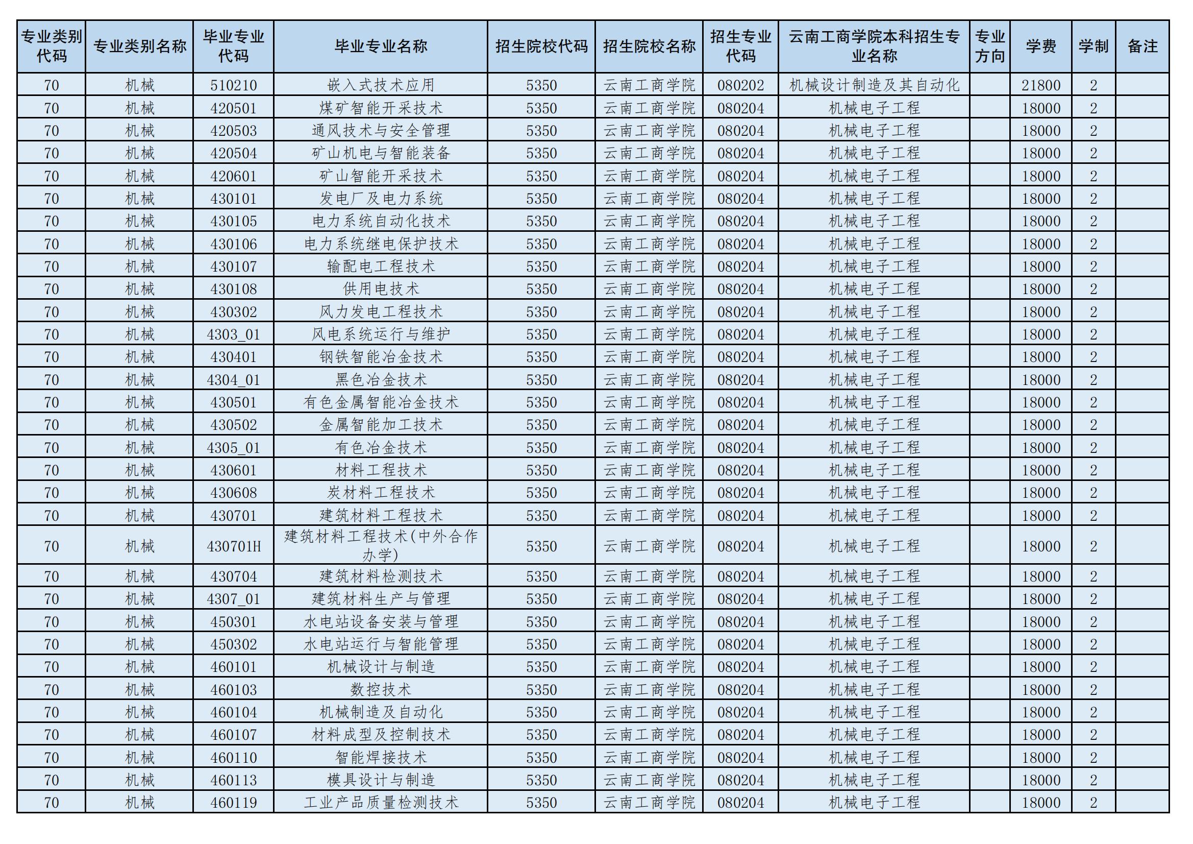2024年云南工商學(xué)院專升本招生專業(yè)