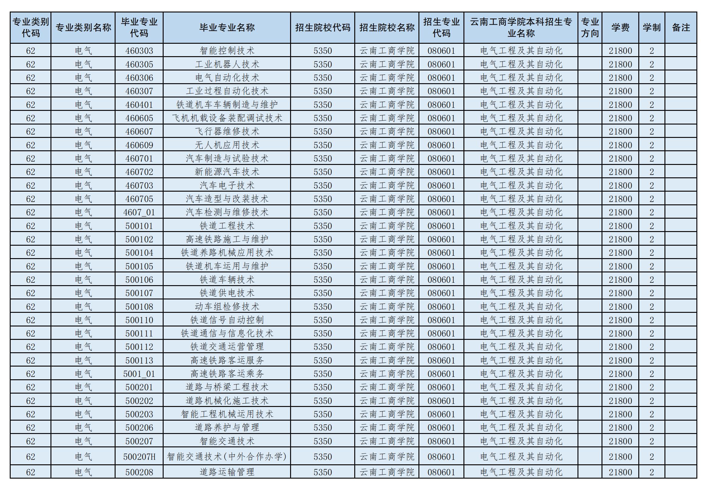2024年云南工商學(xué)院專升本招生專業(yè)