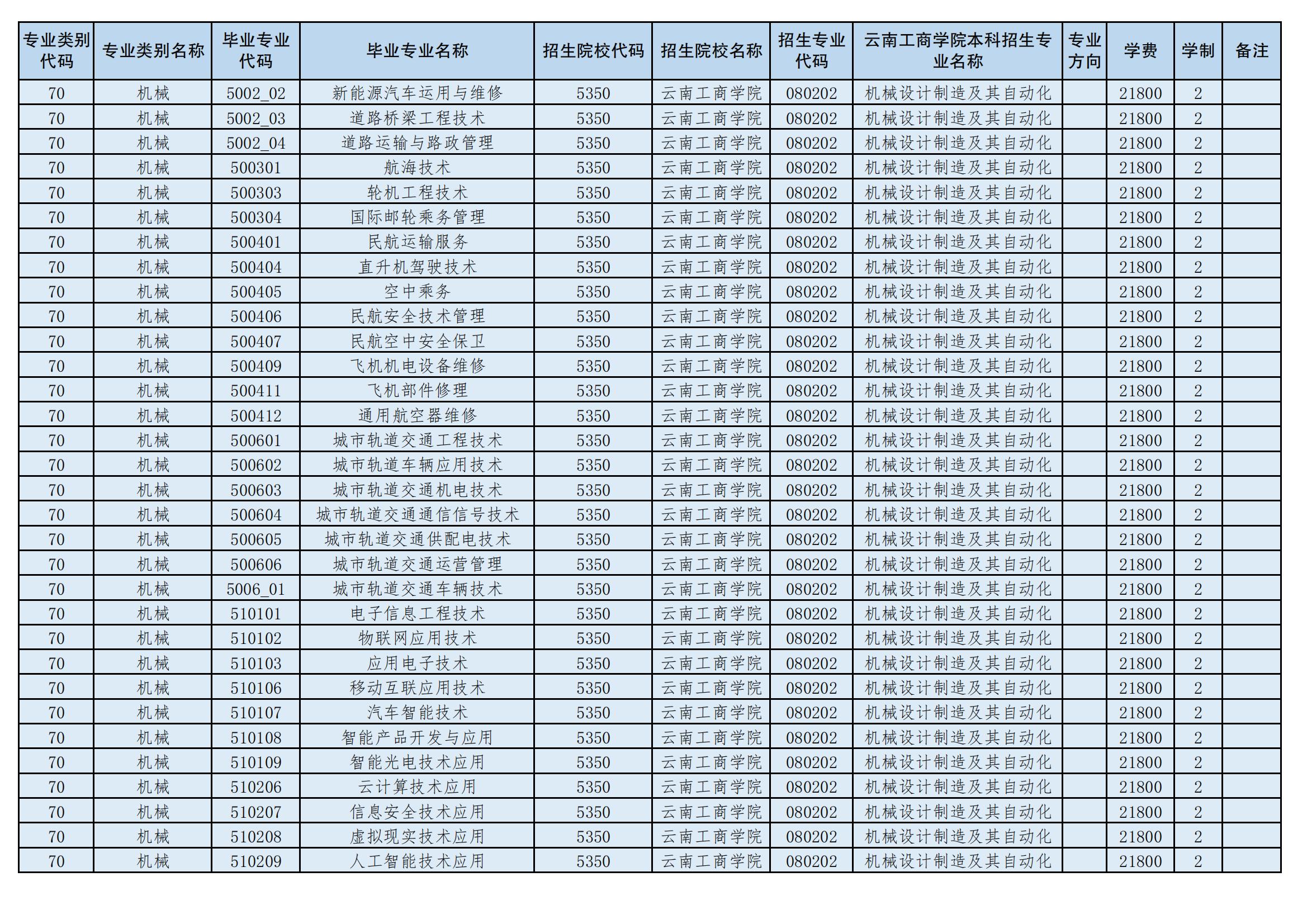 2024年云南工商學(xué)院專升本招生專業(yè)