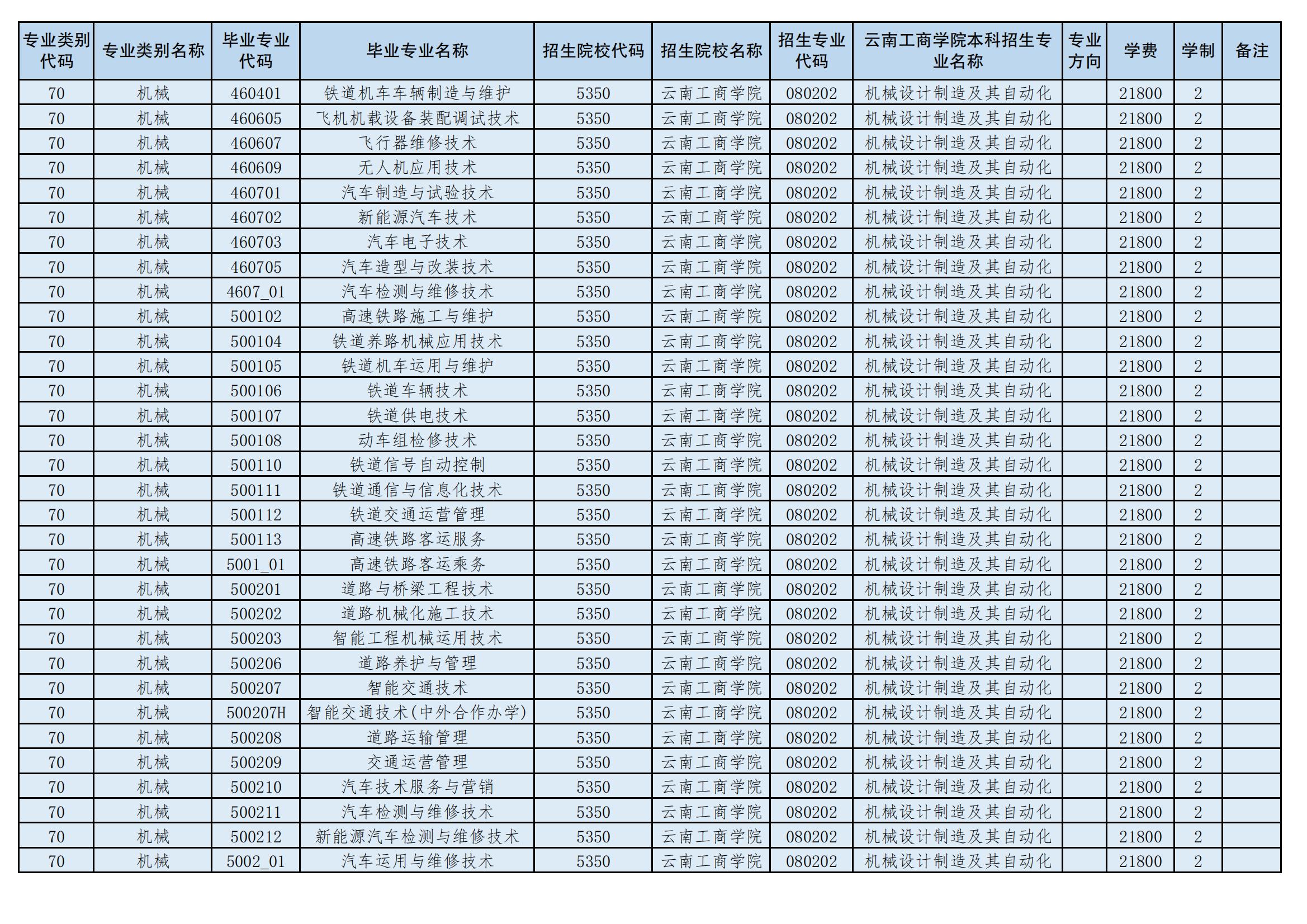 2024年云南工商學(xué)院專升本招生專業(yè)