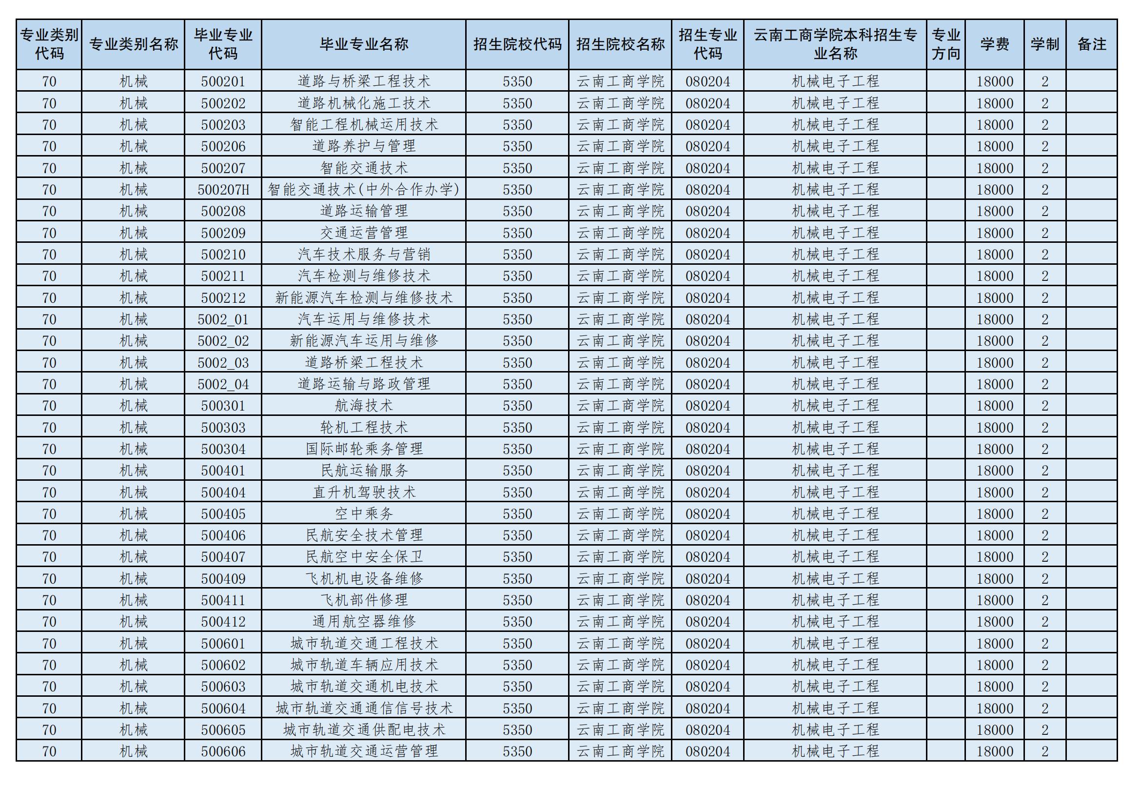 2024年云南工商學(xué)院專升本招生專業(yè)