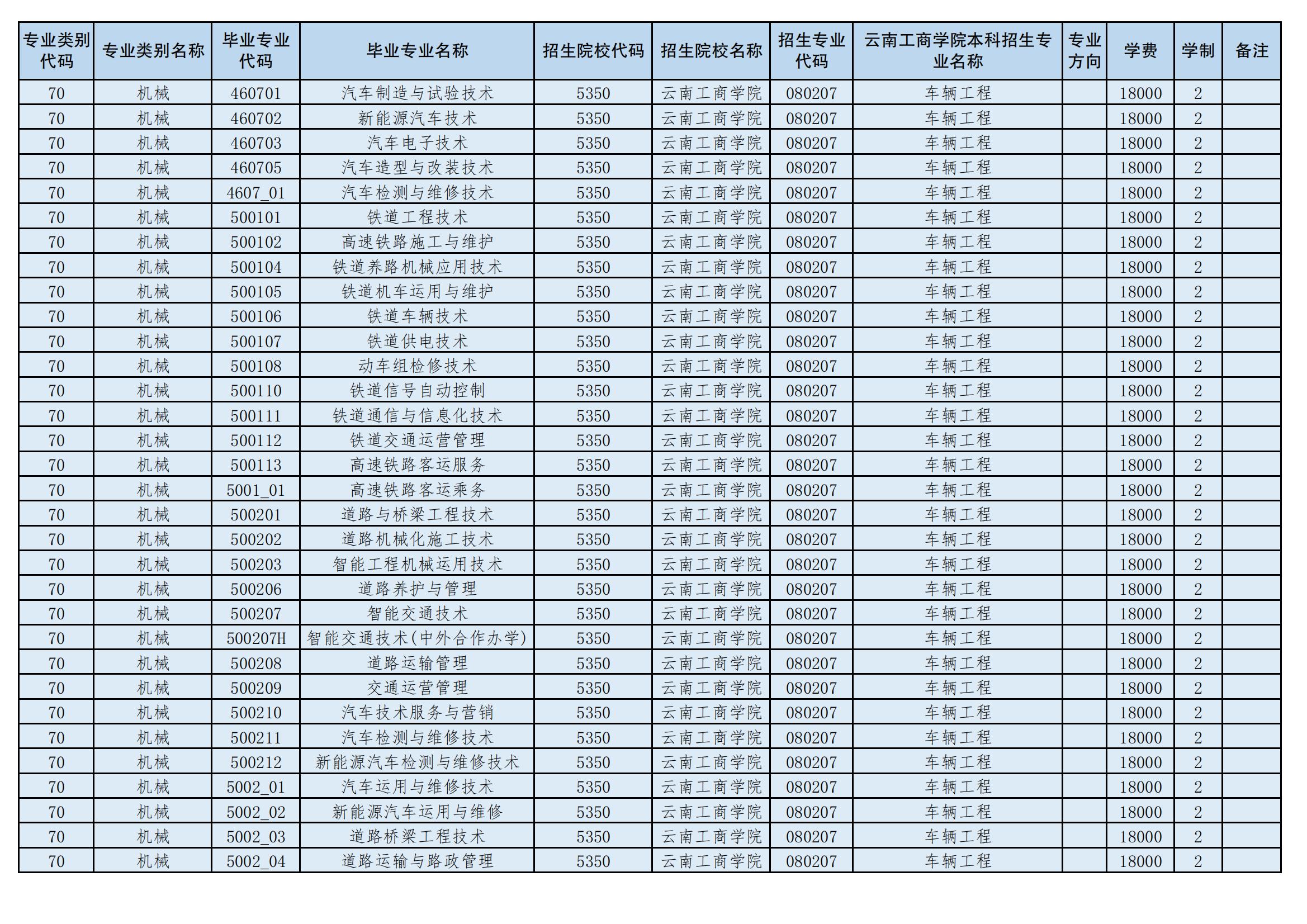 2024年云南工商學(xué)院專升本招生專業(yè)