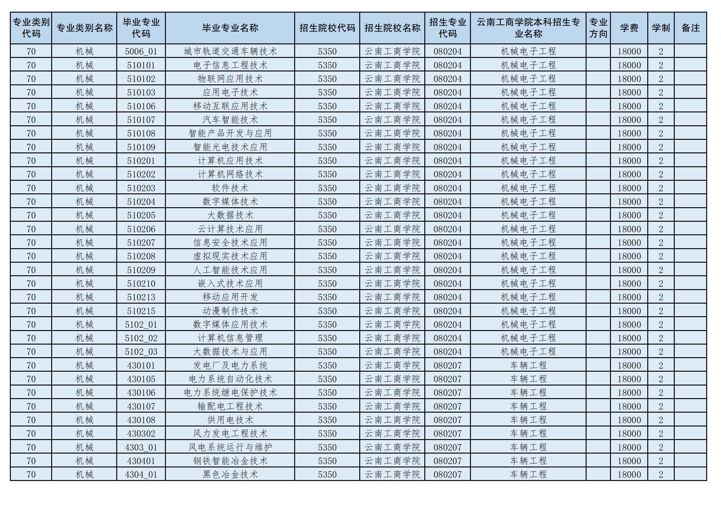 2024年云南工商學(xué)院專升本招生專業(yè)