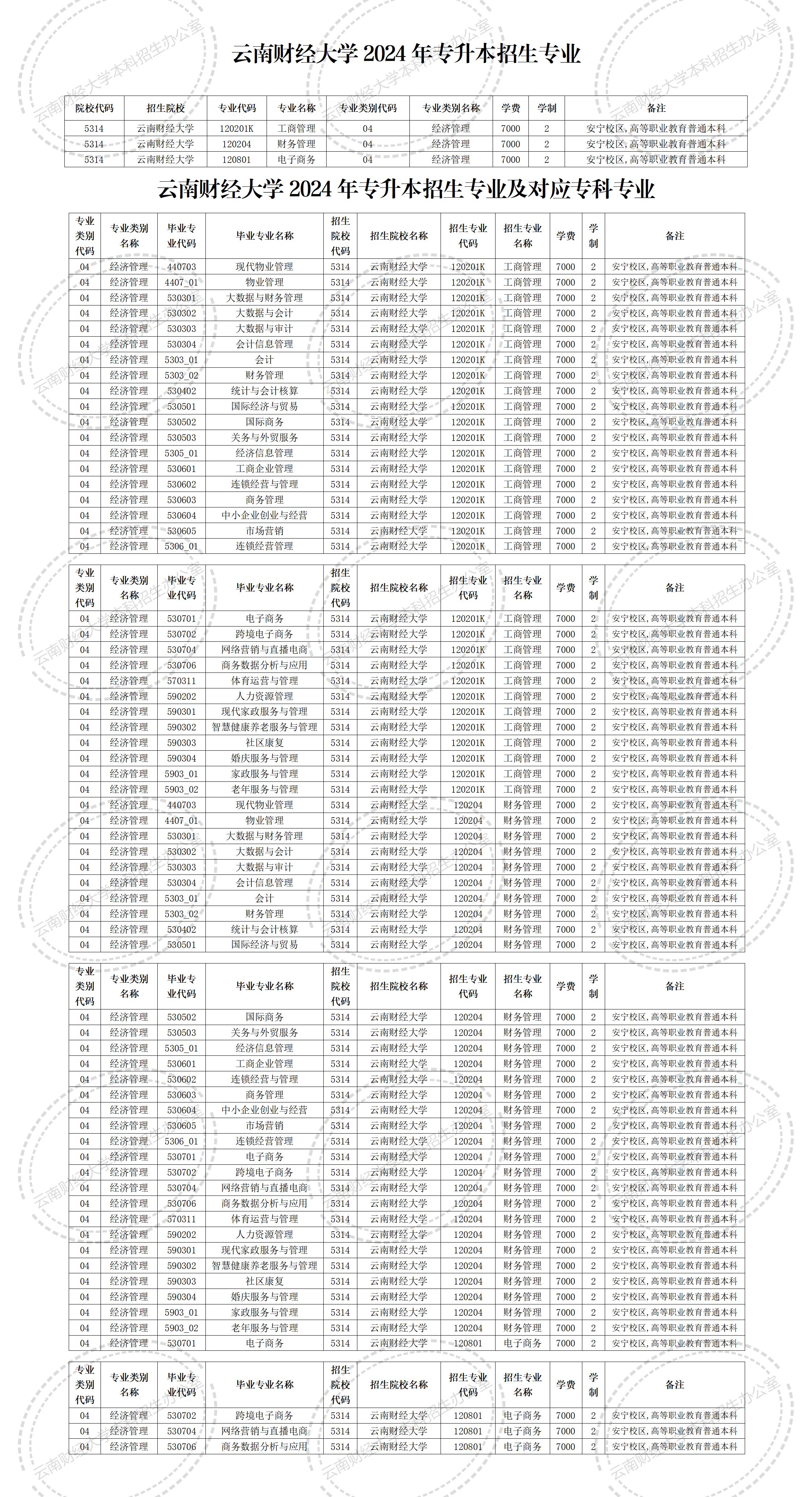2024年云南財(cái)經(jīng)大學(xué)專升本招生專業(yè)及對(duì)應(yīng)專科專業(yè)