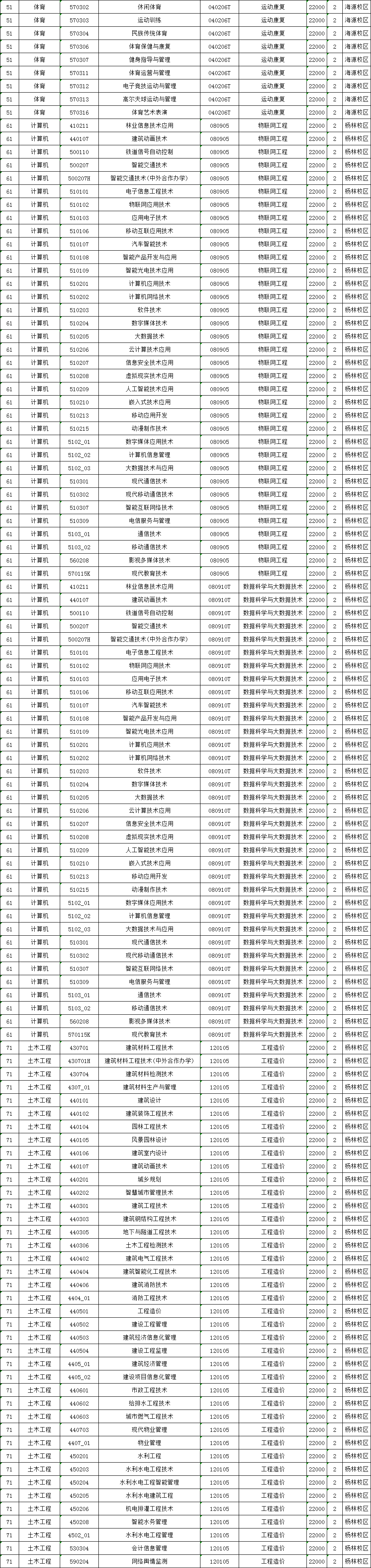 2024年昆明城市學院專升本招生專業及對應專科專業