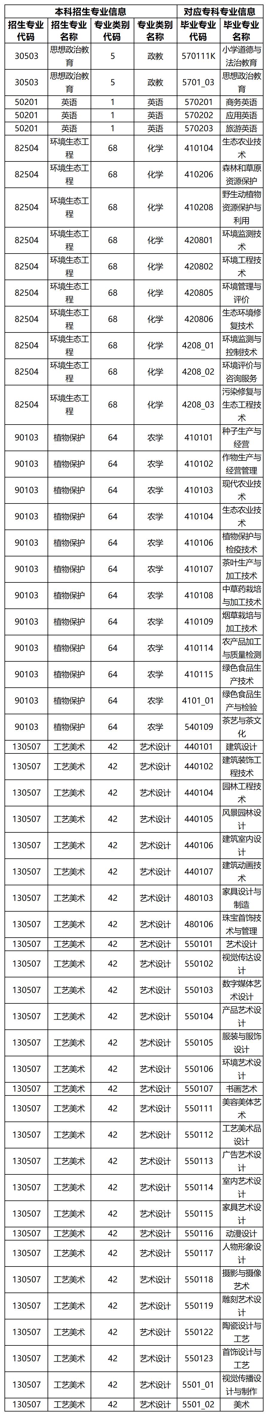 2024年紅河學(xué)院專升本招生專業(yè)及對應(yīng)專科專業(yè)