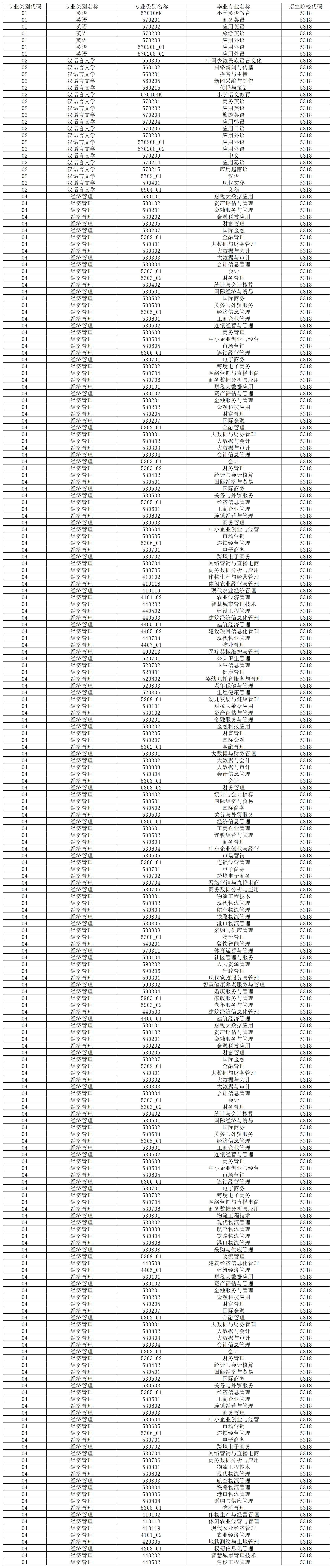 2024年楚雄師范學(xué)院專升本招生專業(yè)及對(duì)應(yīng)專科專業(yè)