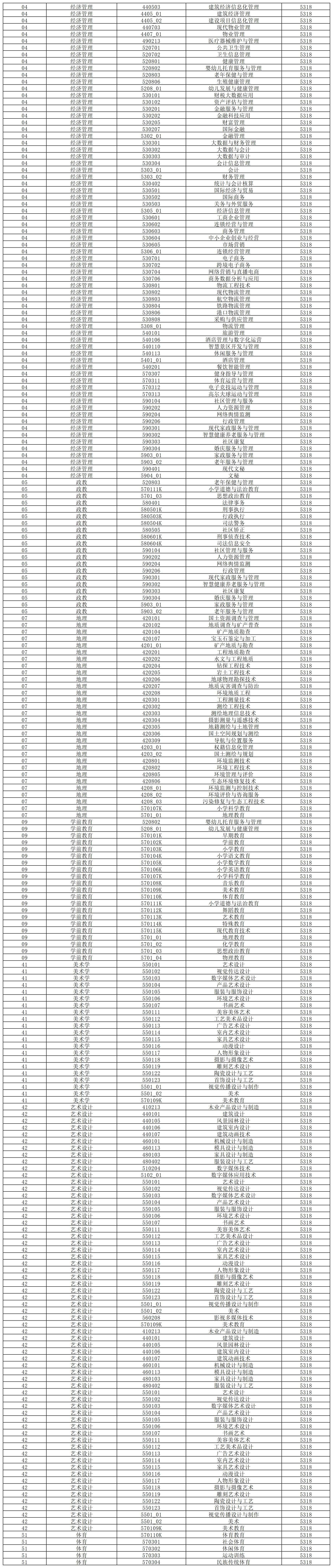 2024年楚雄師范學(xué)院專升本招生專業(yè)及對(duì)應(yīng)專科專業(yè)