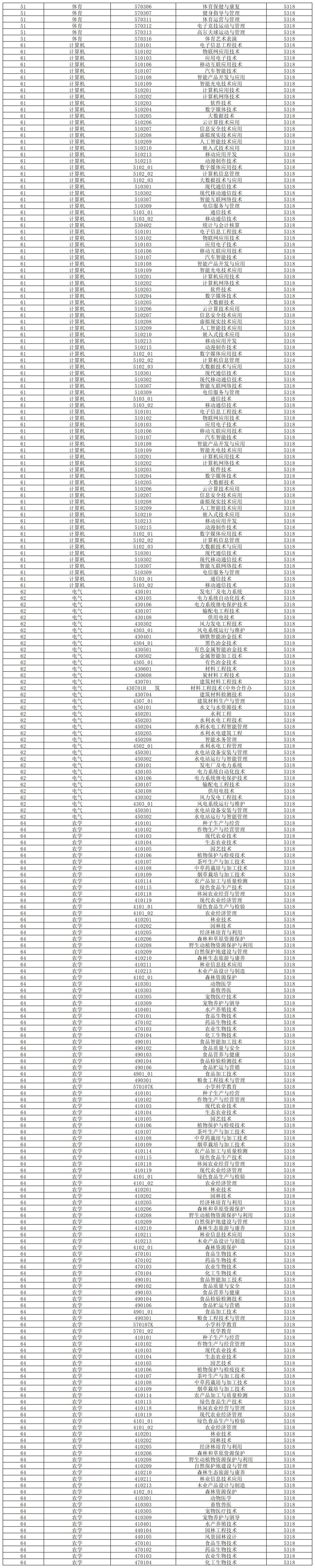 2024年楚雄師范學(xué)院專升本招生專業(yè)及對(duì)應(yīng)專科專業(yè)