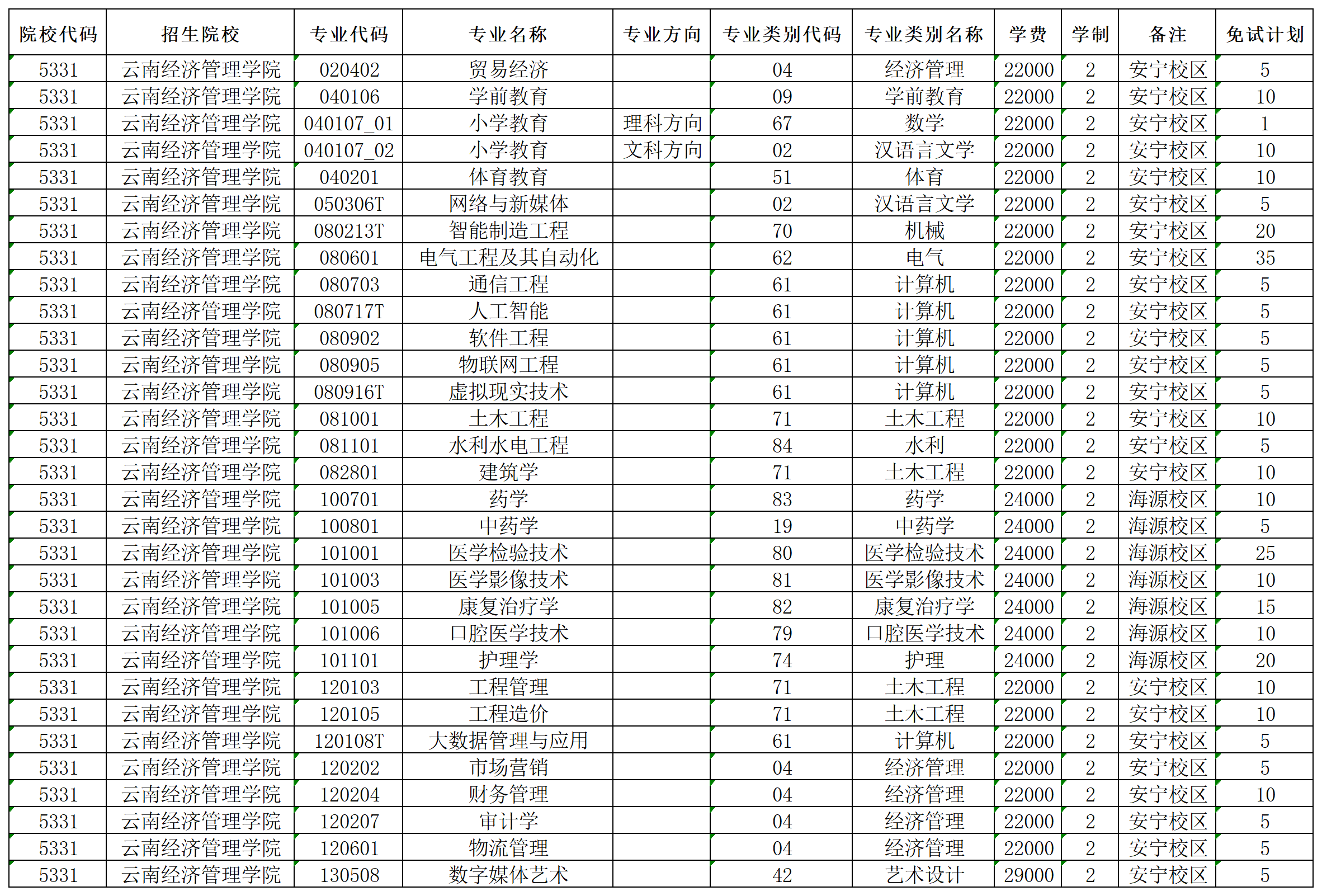2024年云南經濟管理學院專升本免試計劃