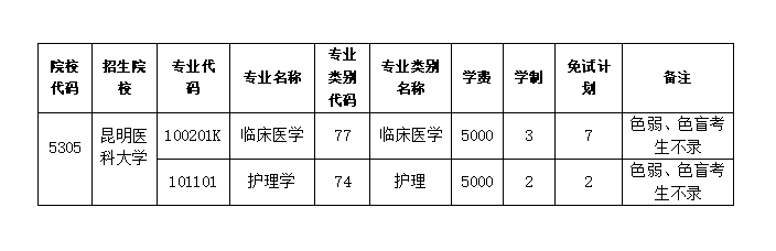 2024年昆明醫科大學專升本免試計劃
