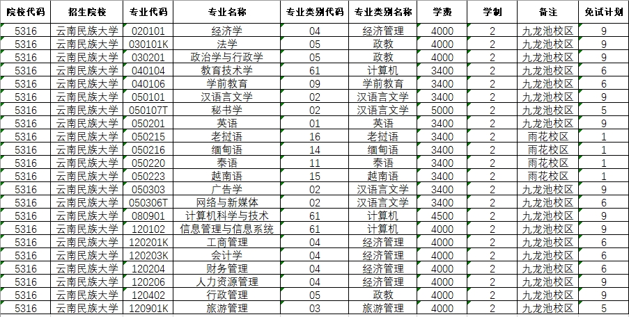 2024年云南民族大學專升本免試計劃