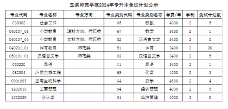 2024年玉溪師范學院專升本免試計劃