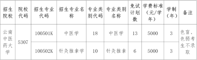2024年云南中醫(yī)藥大學專升本免試計劃
