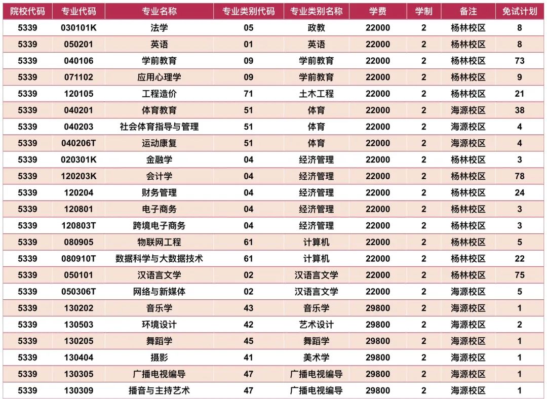 2024年昆明城市學院專升本免試計劃