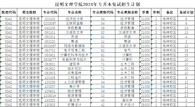 2024年昆明文理學院專升本免試計劃