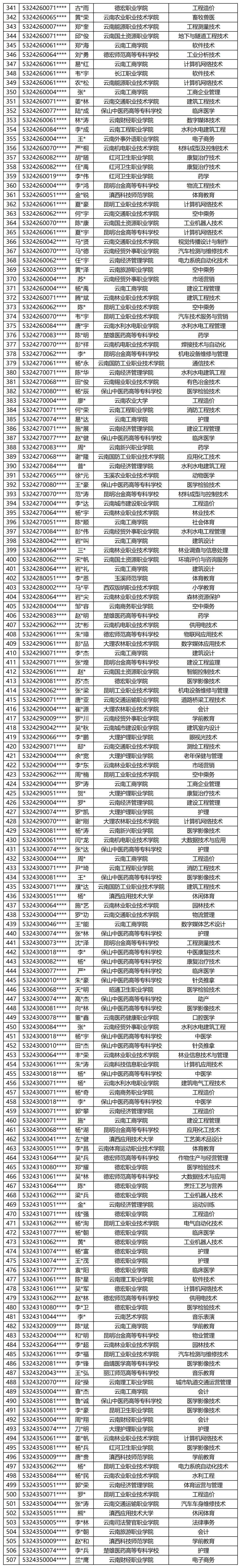 2024年云南專(zhuān)升本春季退役士兵免試資格通過(guò)人員名單