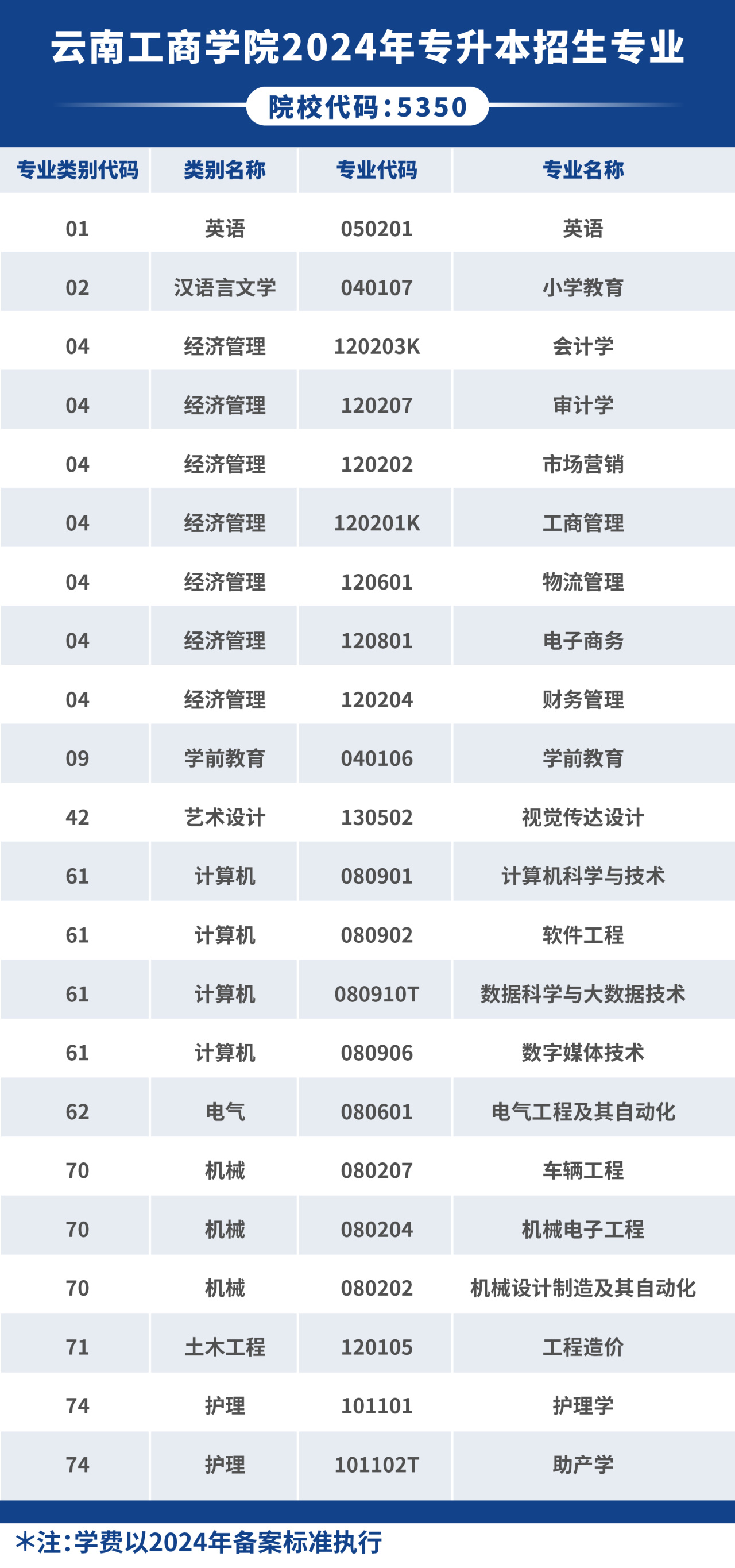 2024年云南工商學院專升本招生簡章