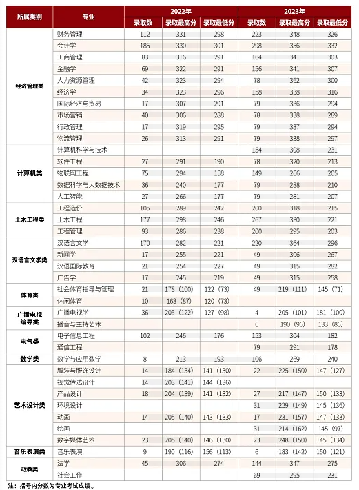 2022、2023年云南大學滇池學院專升本錄取分數線